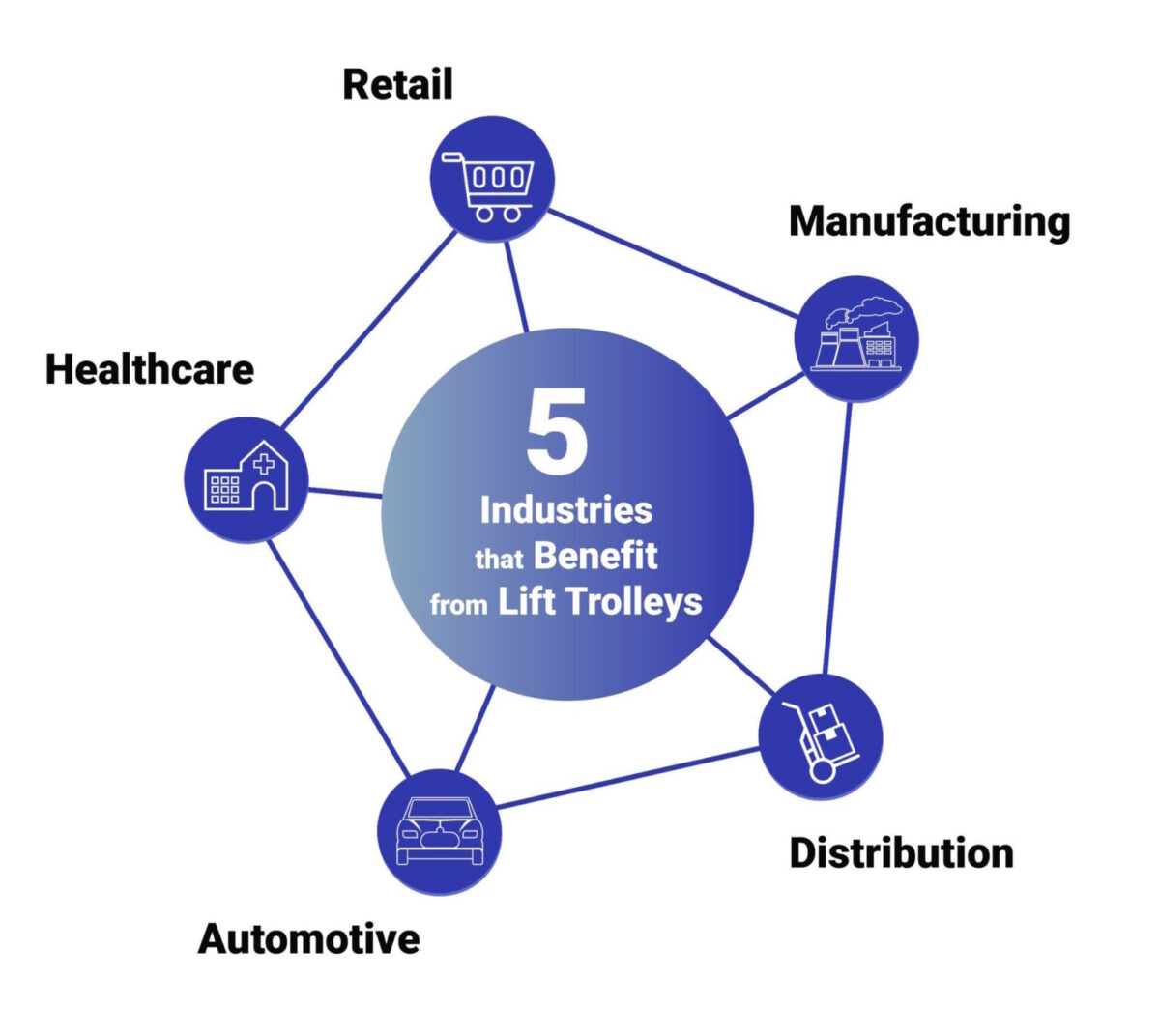 A graphic showing the various industries whi8ch use lift trolleys - Edmolift