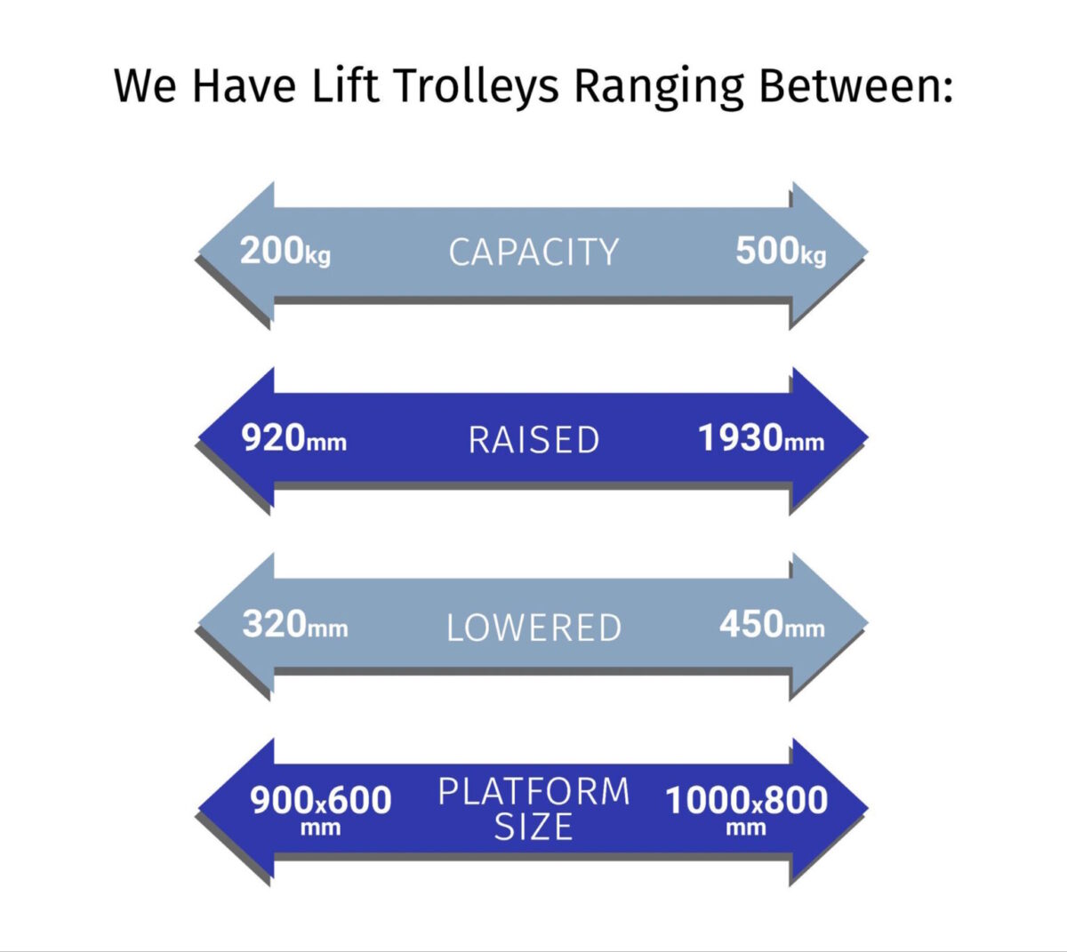 A table showing the range of lift trolleys available from Edmolift