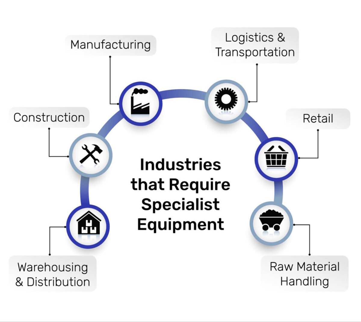 A graphic displaying industries that require specialist equipment - Edmolift