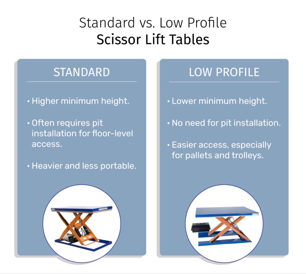 A graphic showing the differences between stand and low profile scissor lift tables - Edmolift
